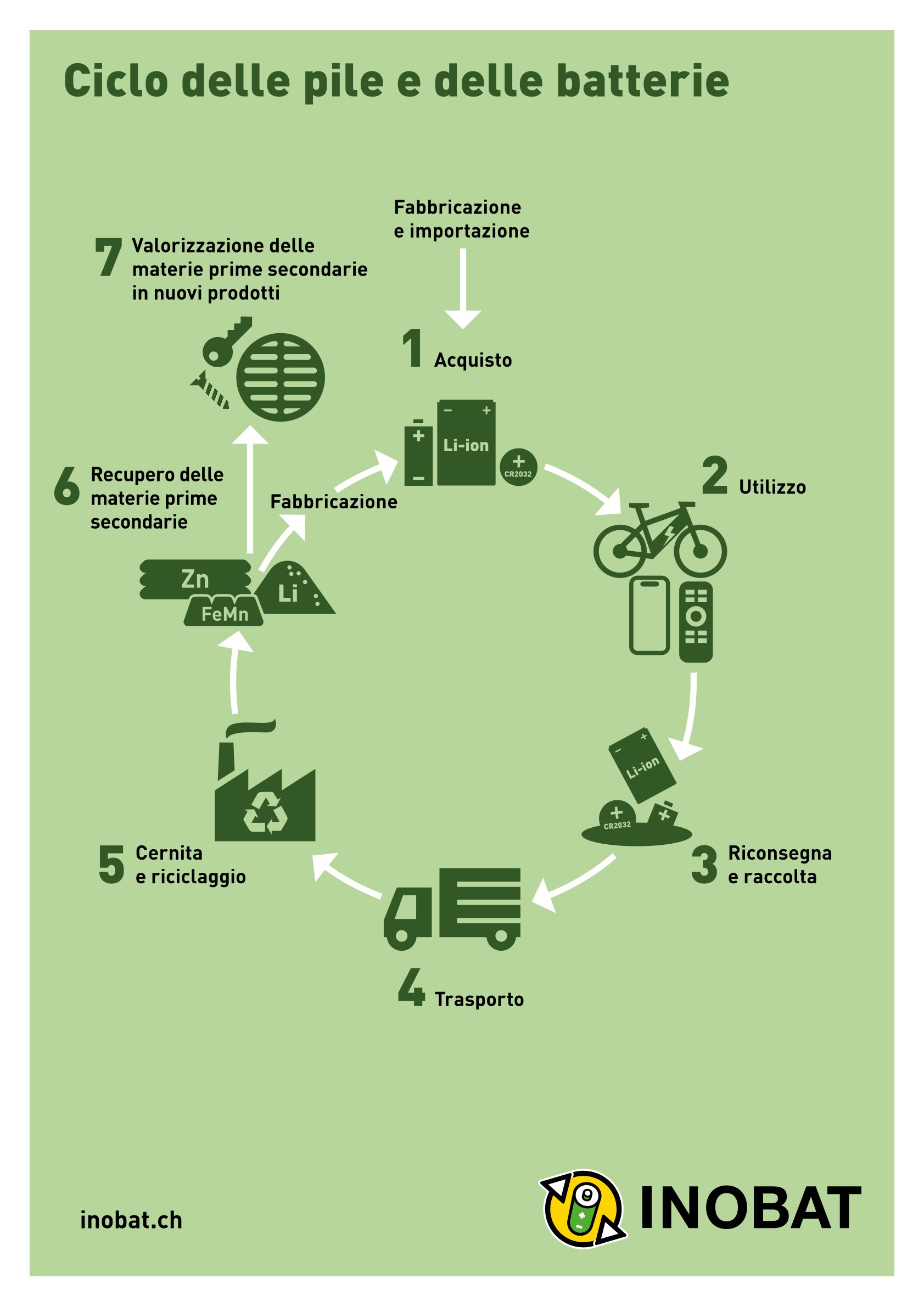 Ciclo delle pile e delle batterie