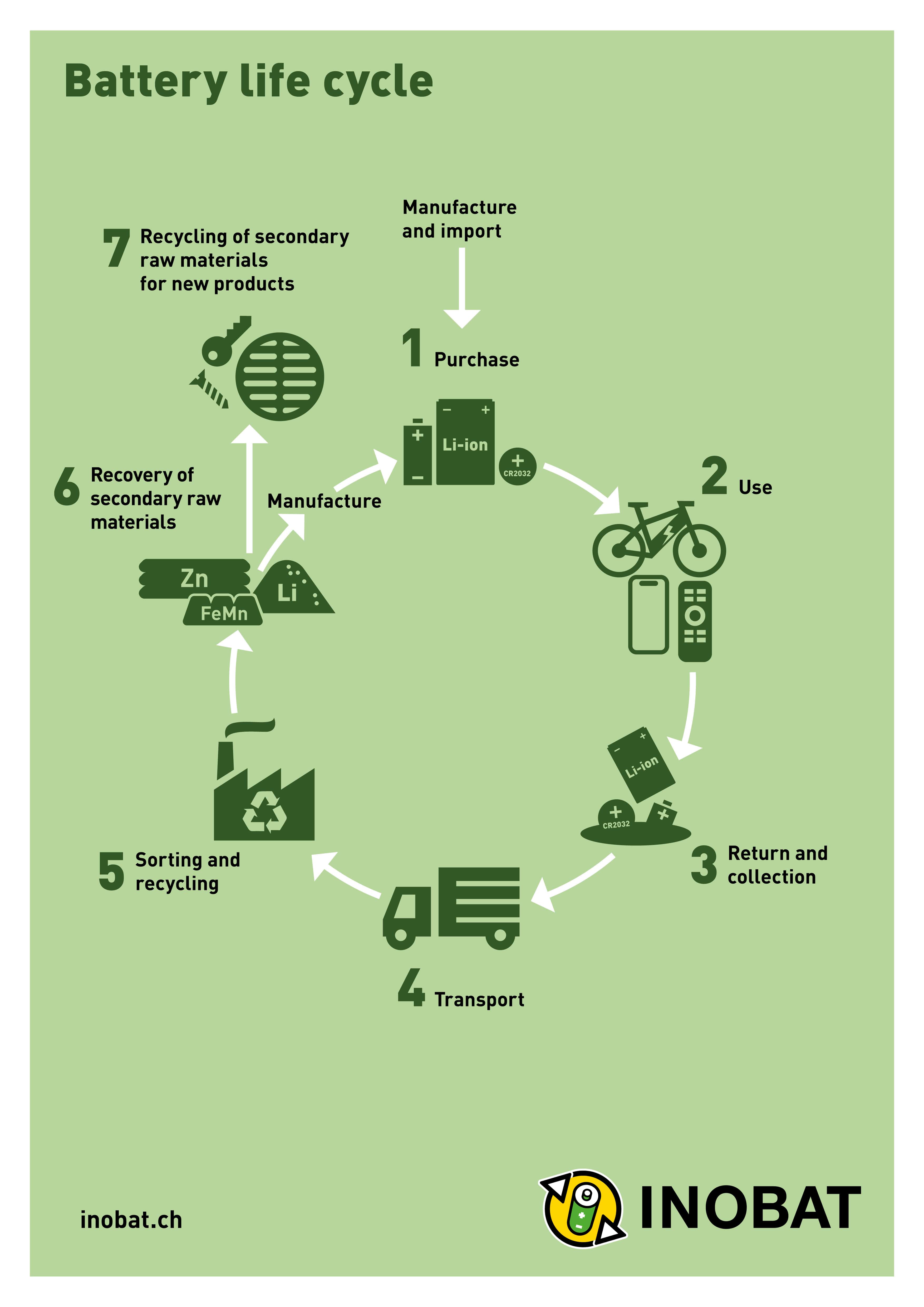 Poster con informazioni sul ciclo delle pile (A4) - Inglese