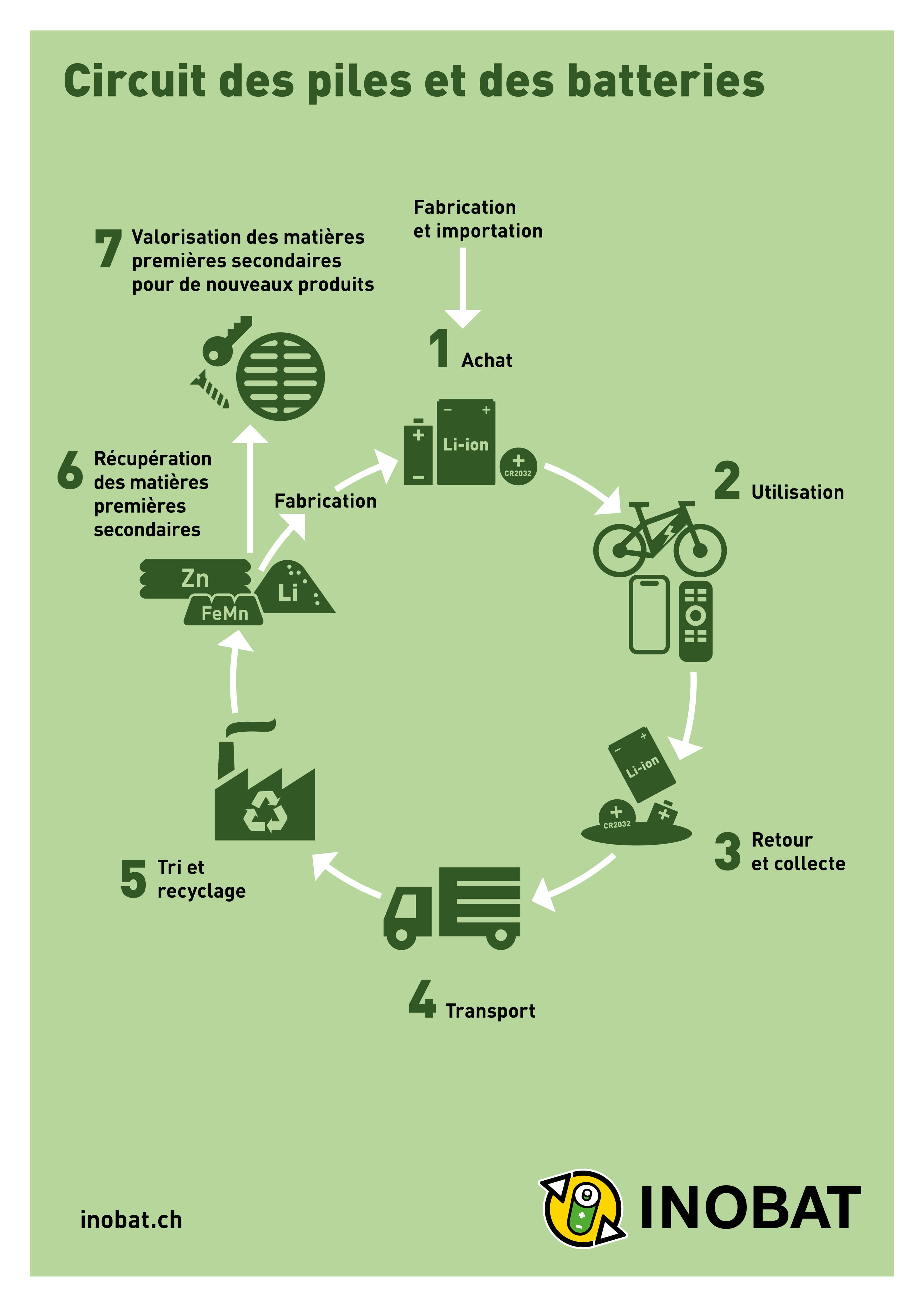 Informations générales sur le recyclage des piles
