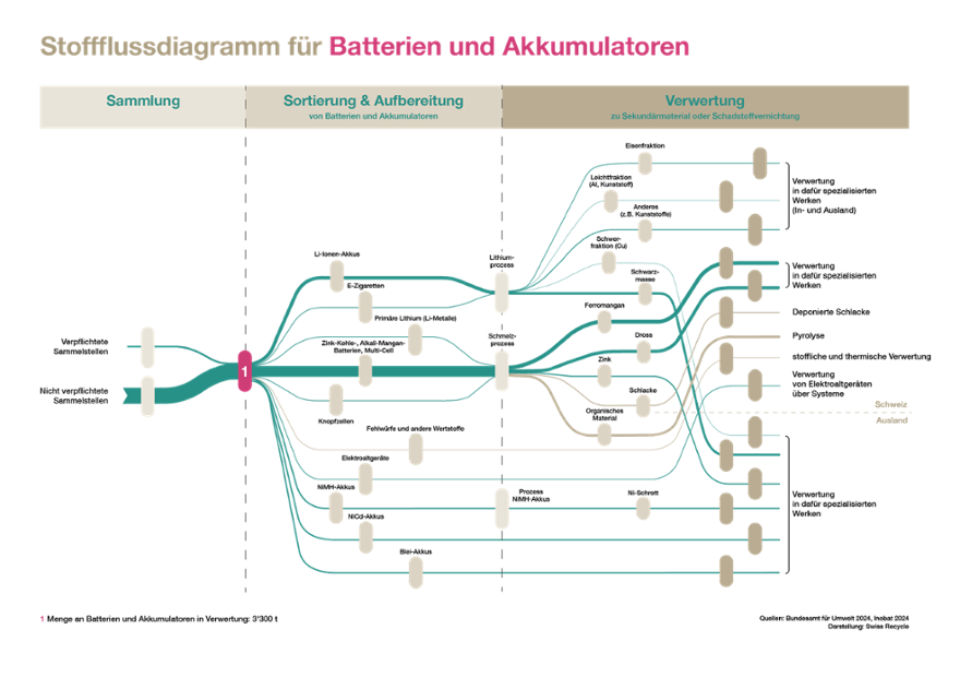 Stoffflussdiagram